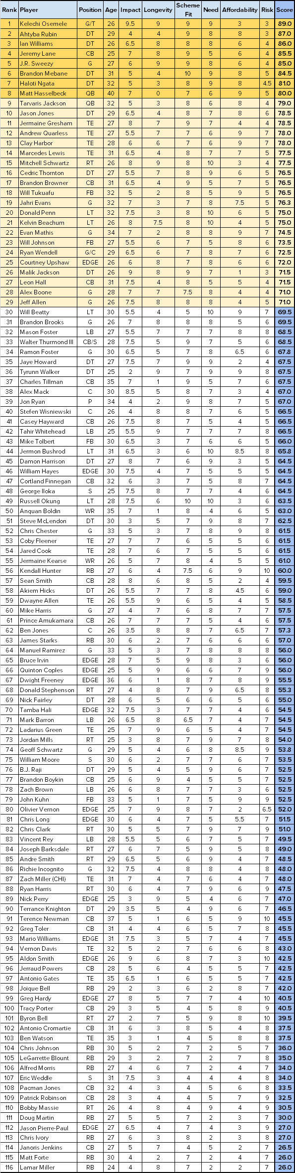 2016FreeAgentBigBoard