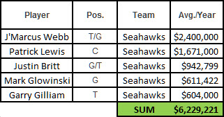 SeahawksStartingOLSpend