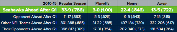 SeahawksaheadafterQ1