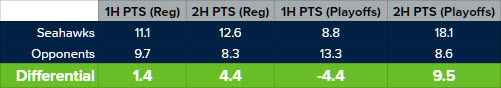 Seahawksscoringbyhalf