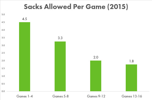 Seahawks Sack Per Game