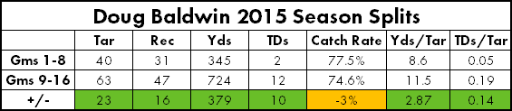 Baldwin2015SeasonSplits