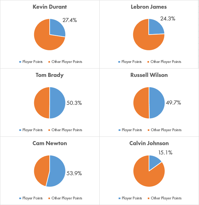 NFL quarterbacks outpace NBA superstars as a percent of team scoring