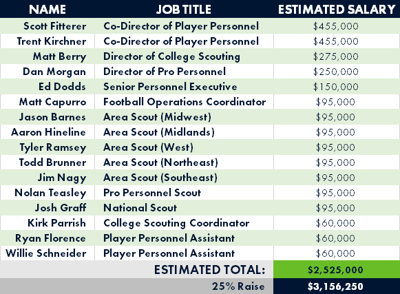 seahawkspersonnelsalaries