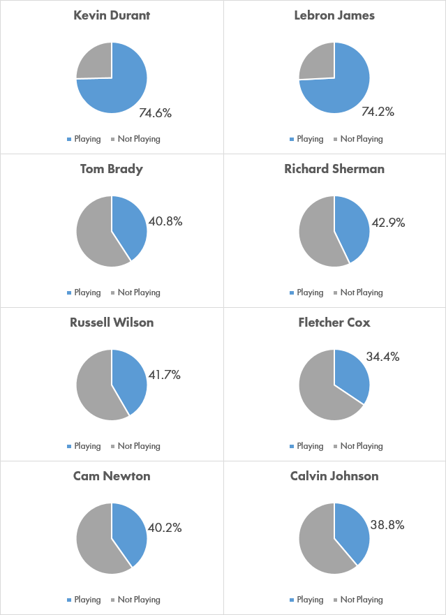 Even the best NFL players do not come close to playing over half of the games they play in