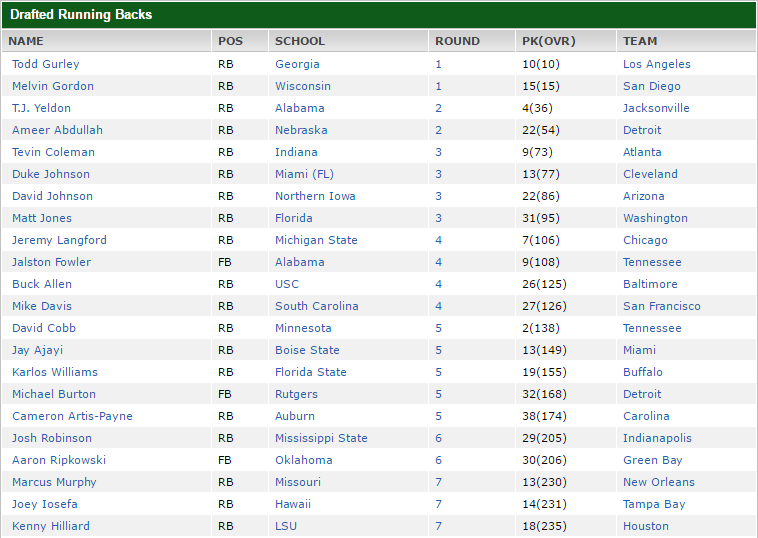 The names of all 22 RBs who were drafted in 2015. Source: ESPN.com