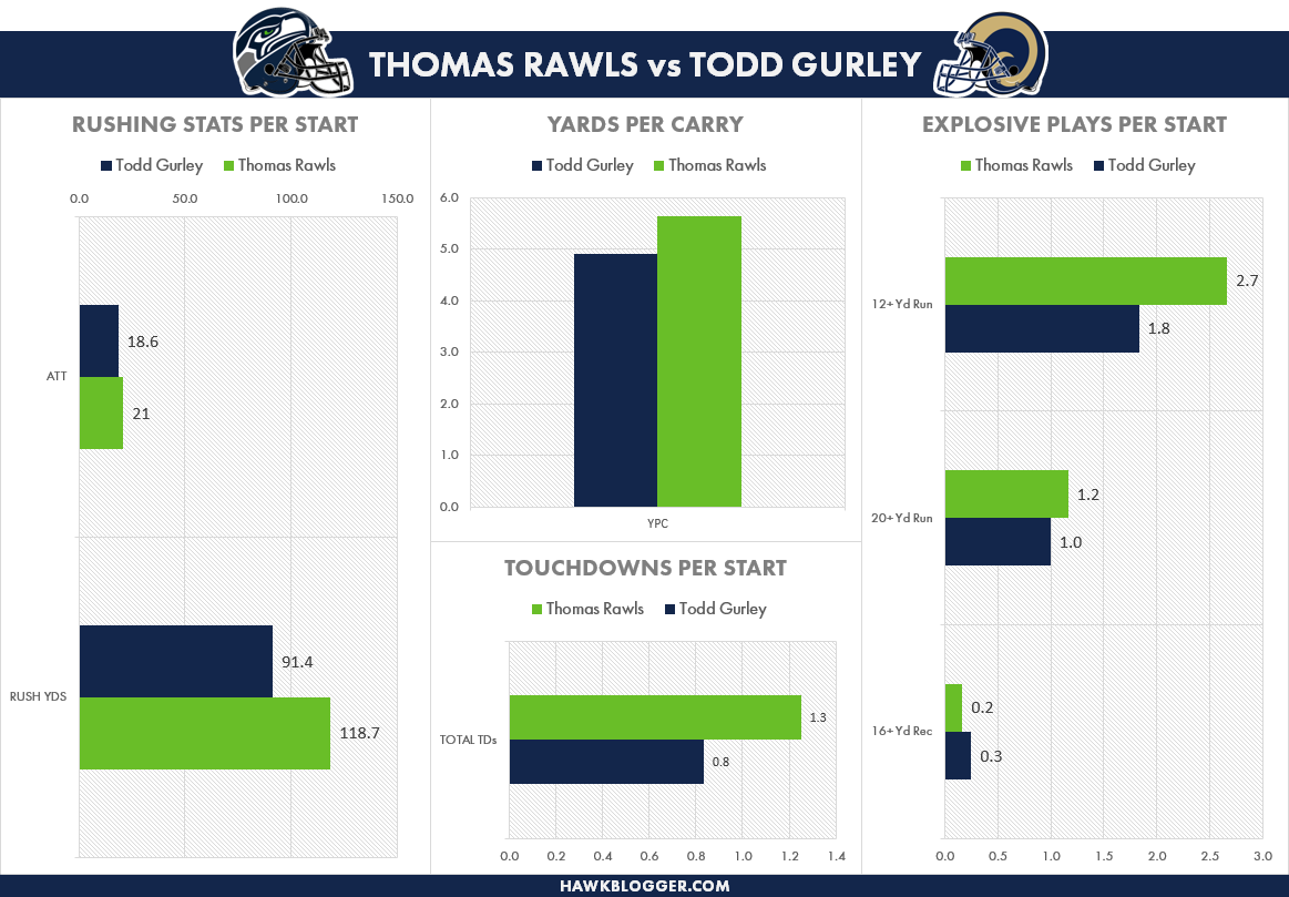 Thomas Rawls vs Todd Gurley