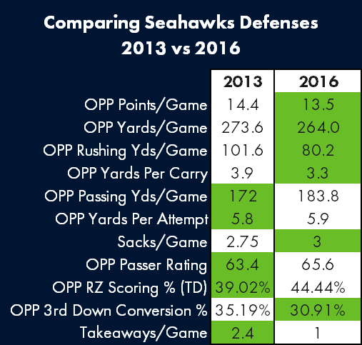 Comparing Seahawks 2013 and 2016 Defenses