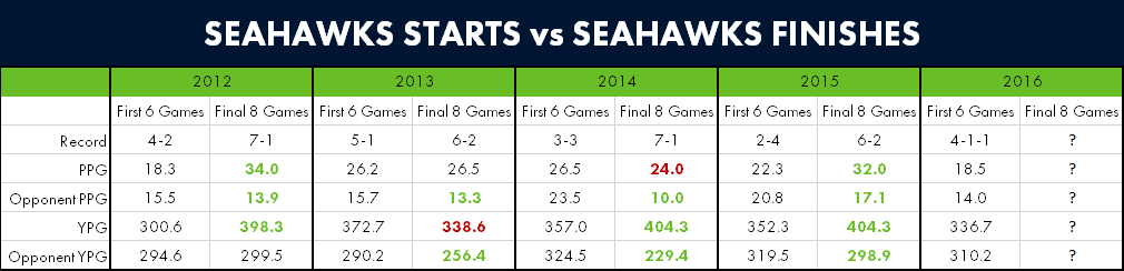 seahawksstartsvsfinishes