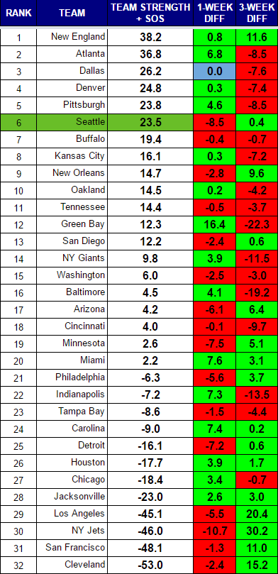 NFL Power Rankings Week 15