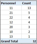 personnelcount