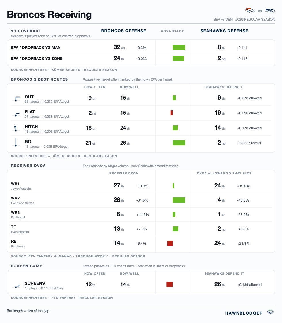 Seahawks vs Broncos matchup graphic: coverage
