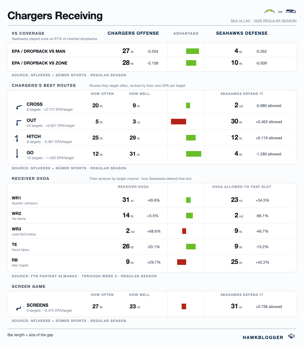 Seahawks vs Chargers matchup graphic: coverage
